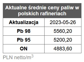 benzyna, diesel, ceny paliw stacje benzynowe, rafinerie, hurt