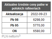 benzyna_ceny paliw rafinerie