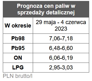 benzyna, diesel, ceny paliw stacje benzynowe prognoza