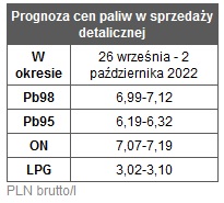 benzyna diesel prognoza cen paliw