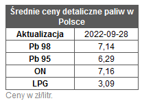 benzyna_ceny paliw