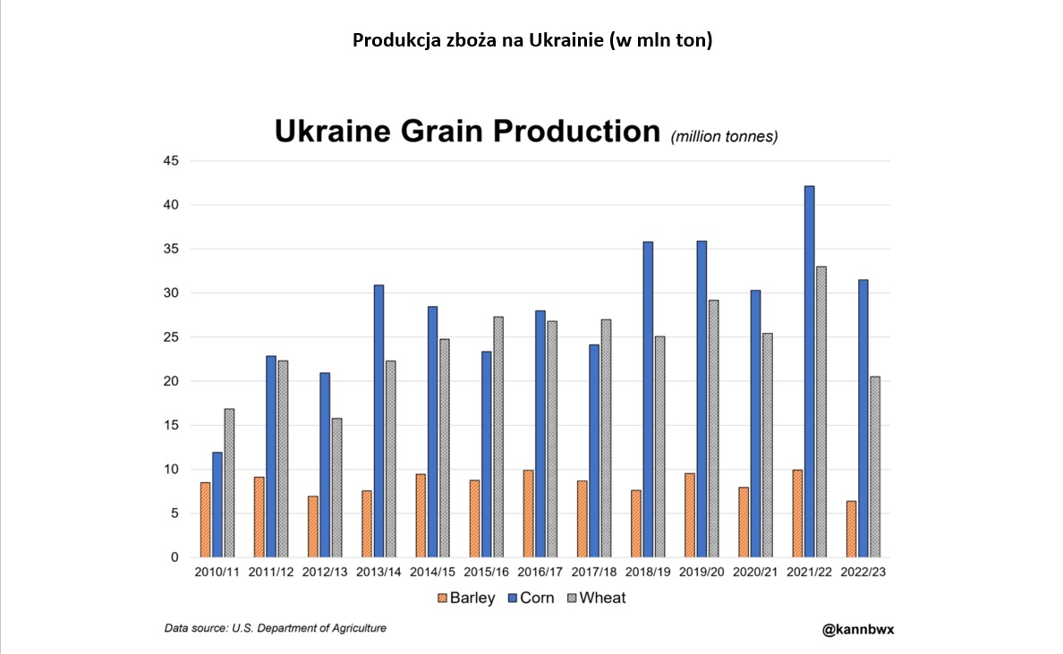 Ukraina zboża