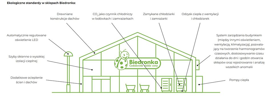 Biedronka- zrównoważony rozwój dla dobra wspólnego 