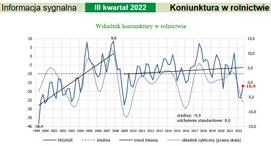 dekoniunktura w rolnictwie