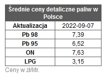 benzyna_ceny paliw