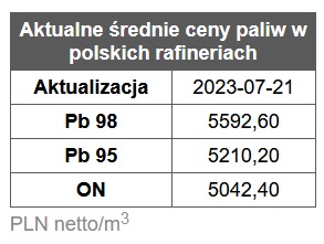 benzyna, diesel, ceny paliw,  rafinerie