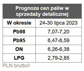 benzyna, diesel, ceny paliw,  stacje benzynowe prognoza