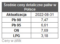 benzyna_ceny paliw