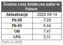 benzyna_ceny paliw