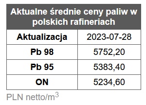 benzyna, diesel, ceny paliw,  rafinerie