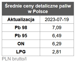 benzyna, diesel, ceny paliw,  rafinerie, stacje benzynowe