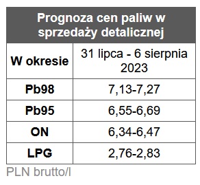 benzyna, diesel, ceny paliw,  stacje benzynowe prognoza