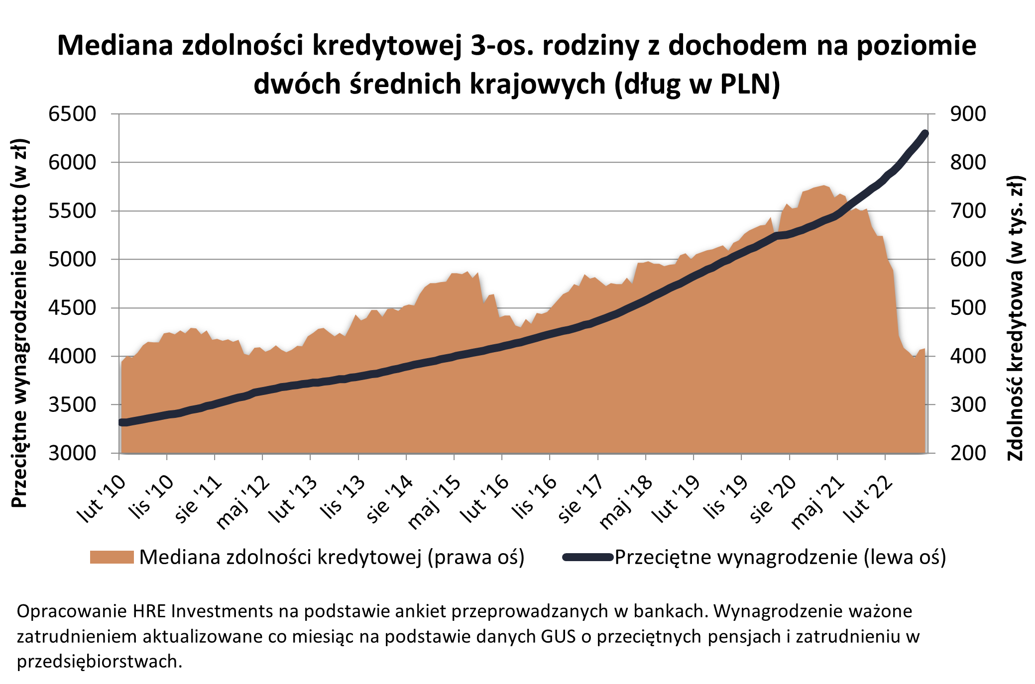 zdolniść kredytowa Polaków w górę