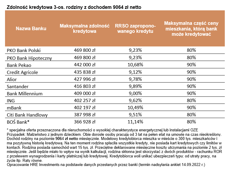 zdolniść kredytowa Polaków w górę