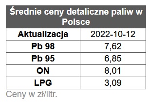 benzyna, diesel, ceny paliw,  stacje benzynowe