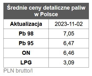 benzyna, diesel, ceny paliw,  stacje benzynowe