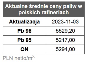 benzyna, diesel, ceny paliw,  rafinerie