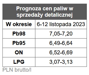 benzyna, diesel, ceny paliw,  stacje benzynowe prognoza