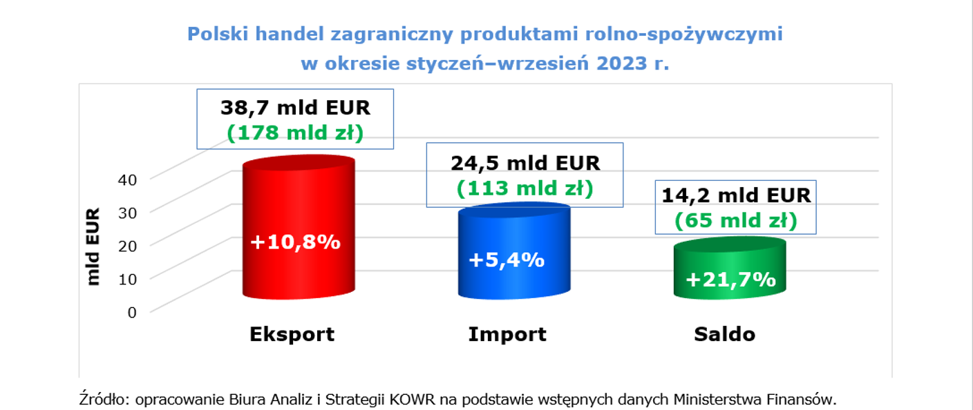 export art rolno-spożywczych 2023