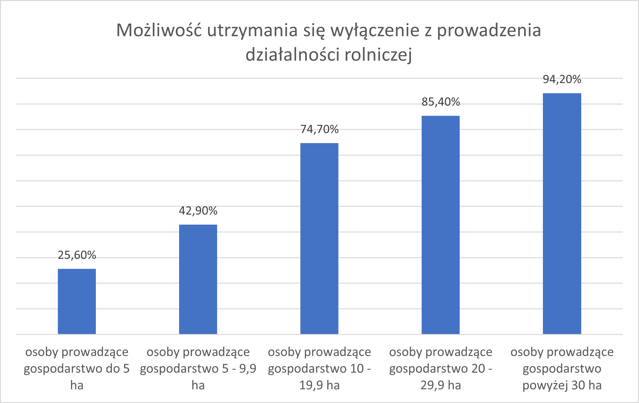 spada rentowność rolna