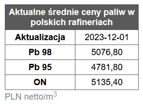 benzyna, diesel, ceny paliw,  rafinerie, stacje benzynowe