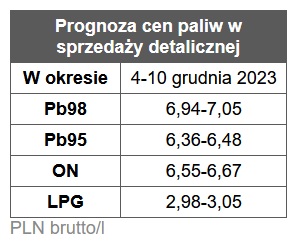 benzyna, diesel, ceny paliw, prognoza