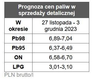 benzyna, diesel, ceny paliw stacje benzynowe prognoza