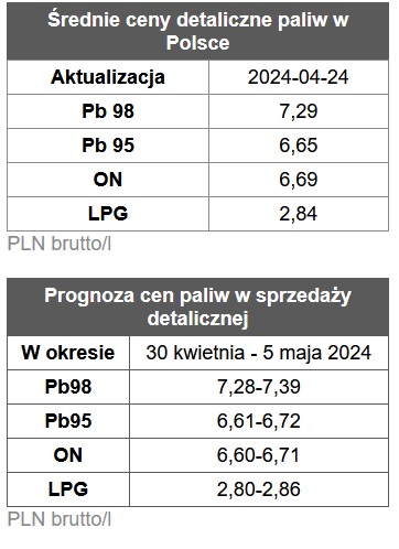 benzyna, diesel, ceny paliw stacje benzynowe