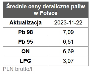 benzyna, diesel, ceny paliw stacje benzynowe