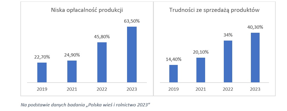 niska opłacalność produkcji rolnej