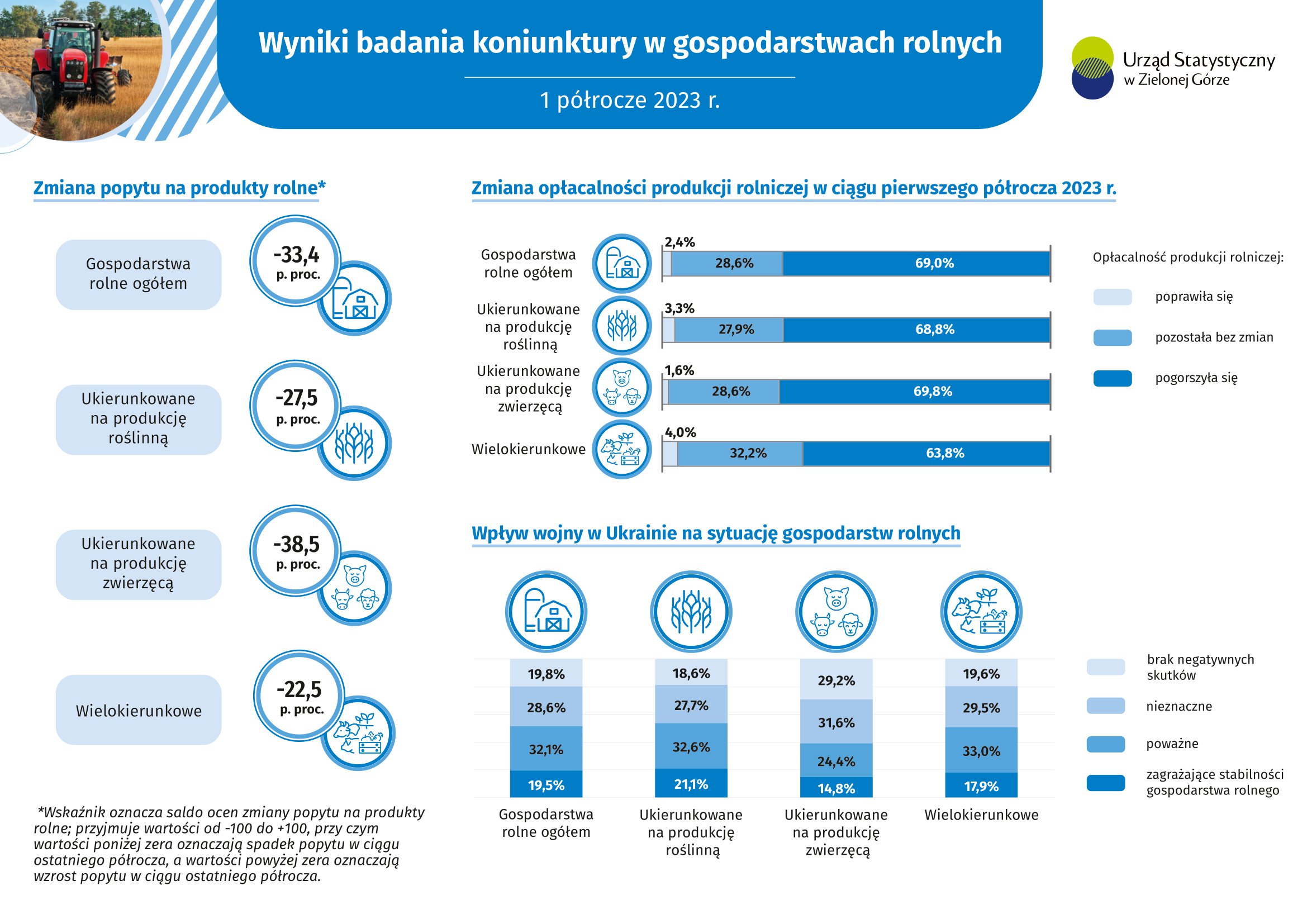 koniunktura w rolnictwie badanie GUS