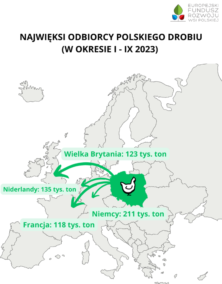 Eksport mięsa z Polski