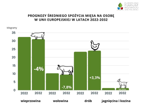 Eksport mięsa z Polski