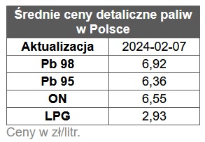 benzyna, diesel, ceny paliw,  rafinerie, stacje benzynowe