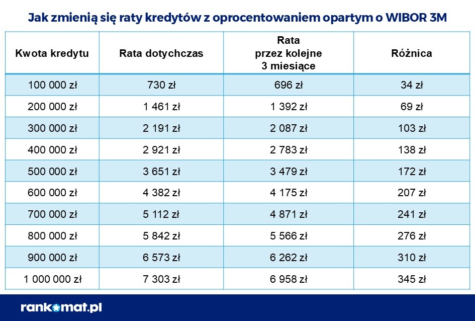 raty kredytów