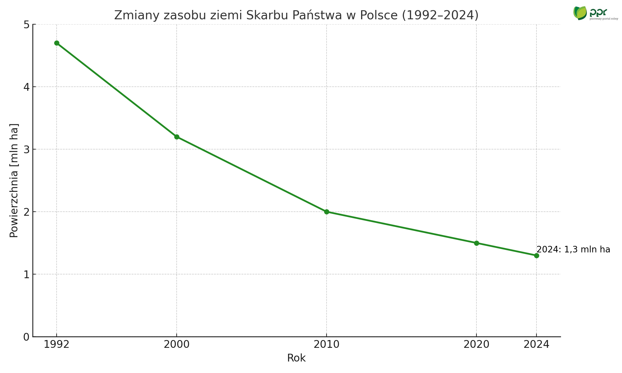 zasoby ziemi skarbu państwa