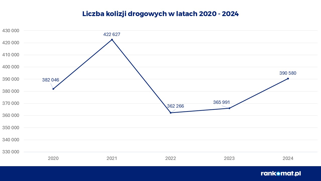 wypadki i kolizje drogowe