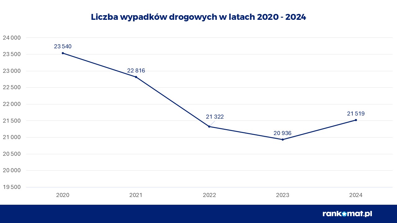 wypadki i kolizje drogowe