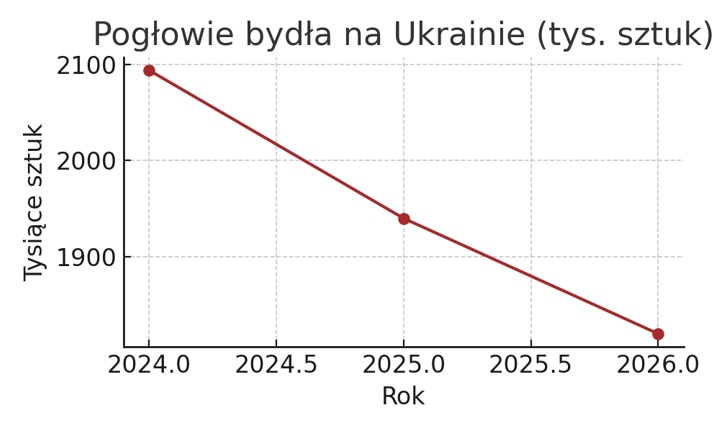 Ukraina_pogłowie bydła