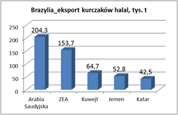 Brazylia