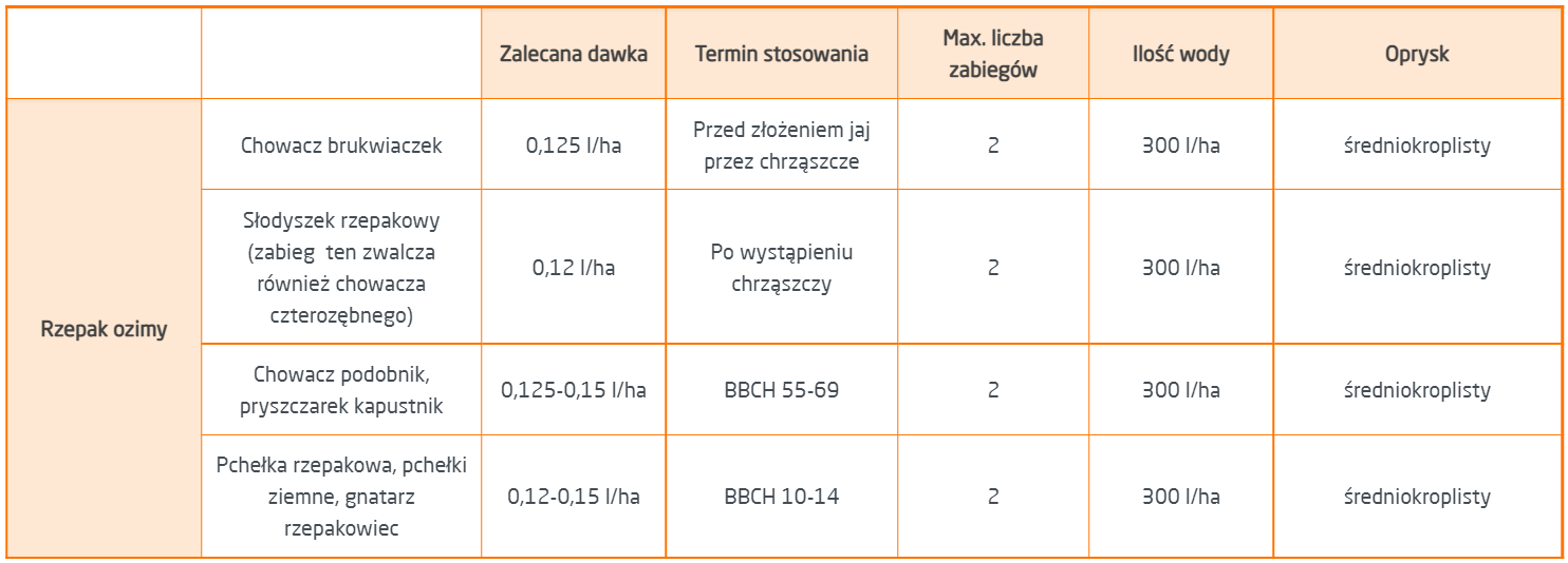 rzepak tabel