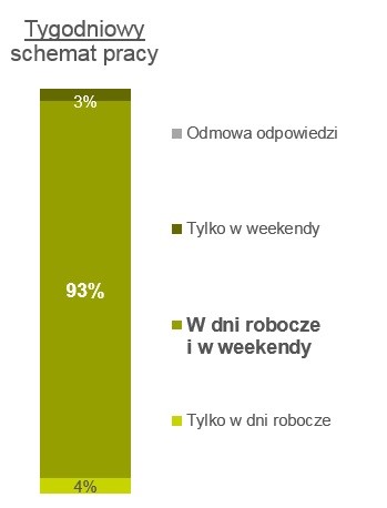 wykres Praca