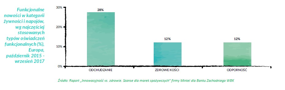 zdrowie żywność funkcjonalne benefity