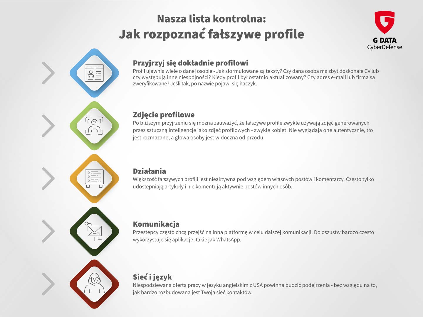 fake profil lista kontrolna