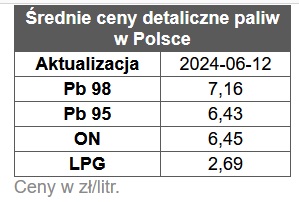 benzyna, diesel, ceny paliw,  rafinerie, stacje benzynowe