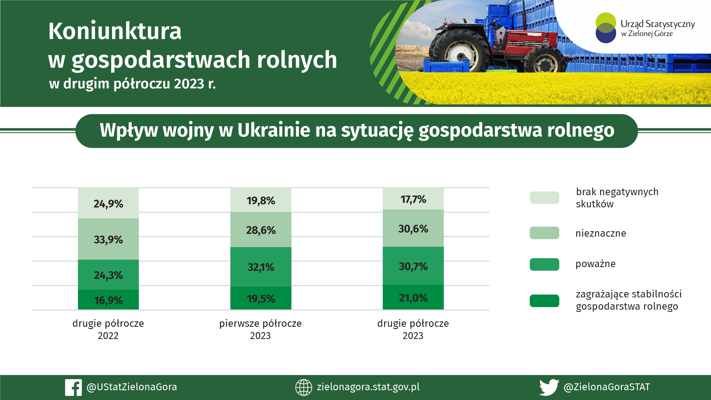 gospodarstwa rolne 2023