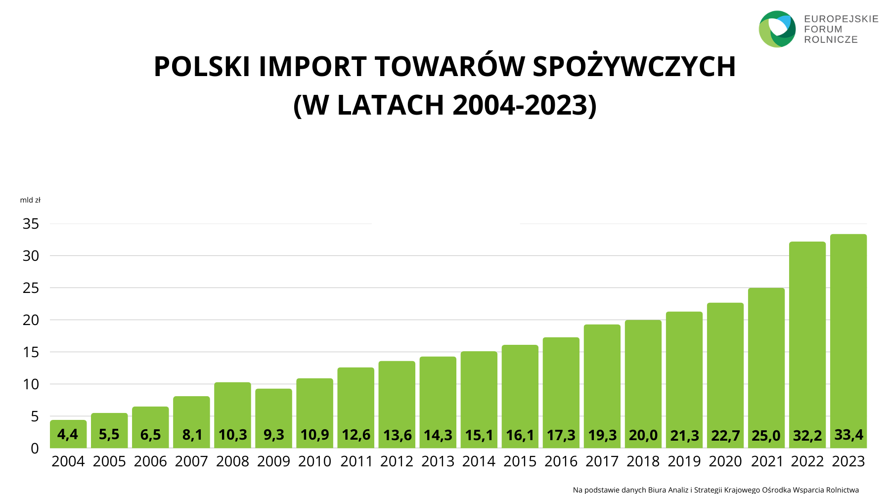 import towarów do Polski