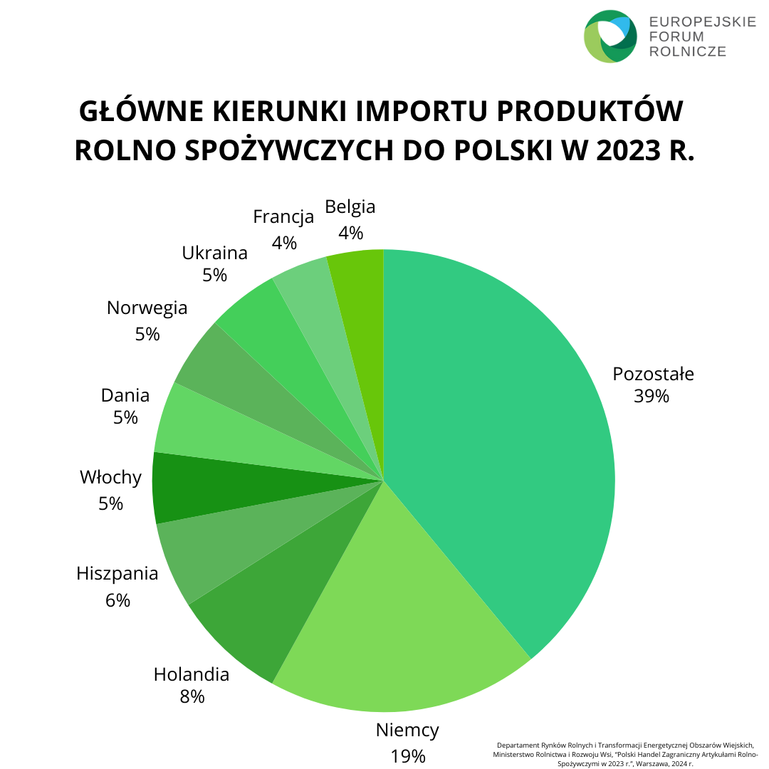import towarów do Polski