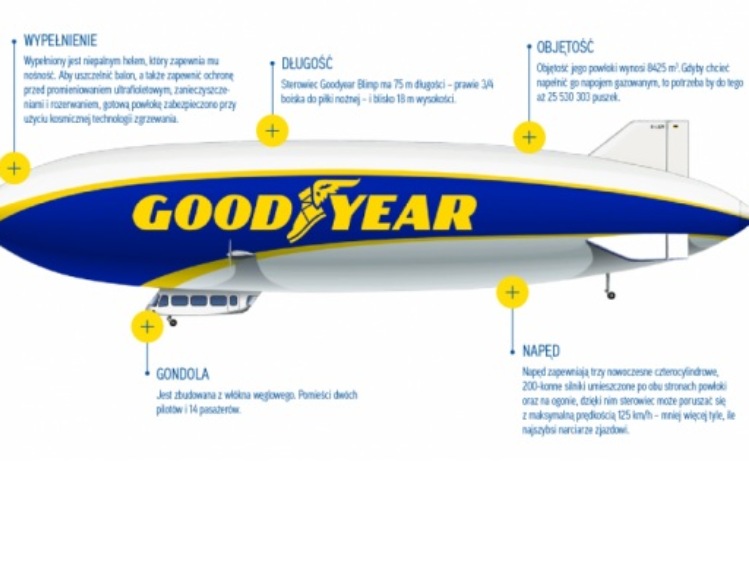 Poznaj 10 faktów o sterowcach Goodyear Blimp