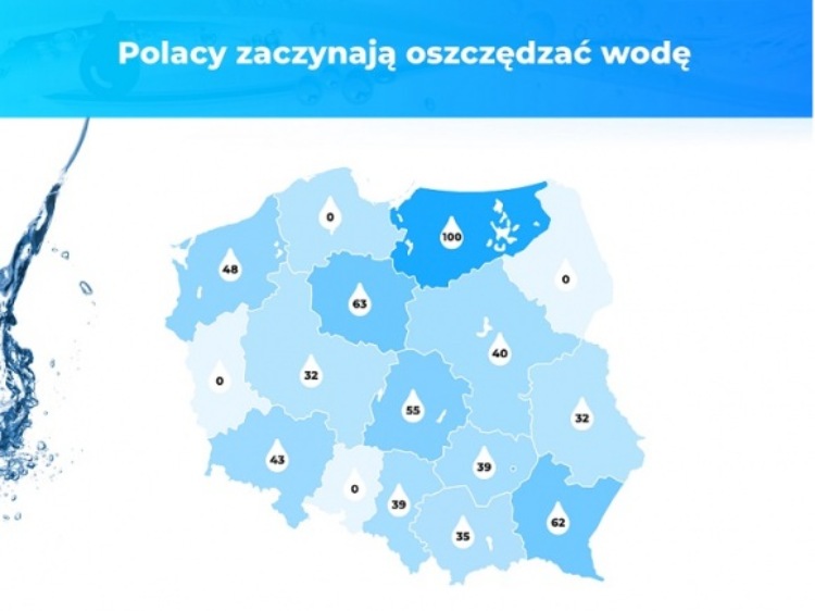 Mieszkańcy warmińsko-mazurskiego najbardziej zainteresowani oszczędzaniem wody